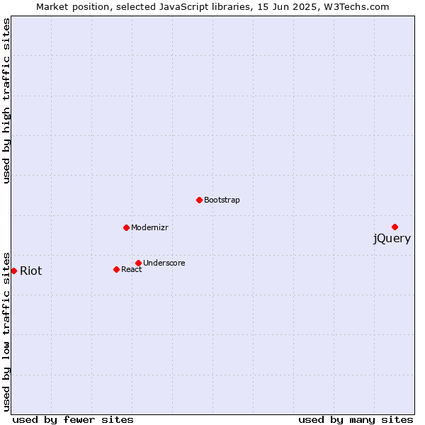 Market position of jQuery vs. Riot