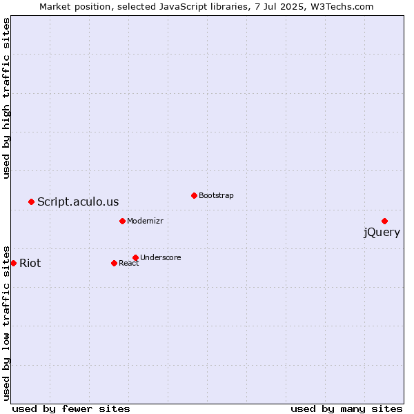 Market position of jQuery vs. Script.aculo.us vs. Riot
