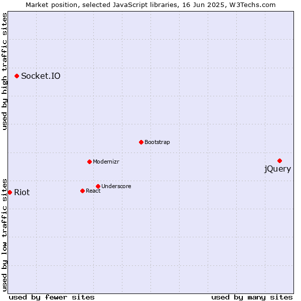 Market position of jQuery vs. Socket.IO vs. Riot