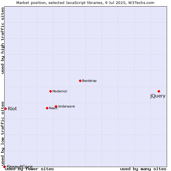 Market position of jQuery vs. Riot vs. SproutCore