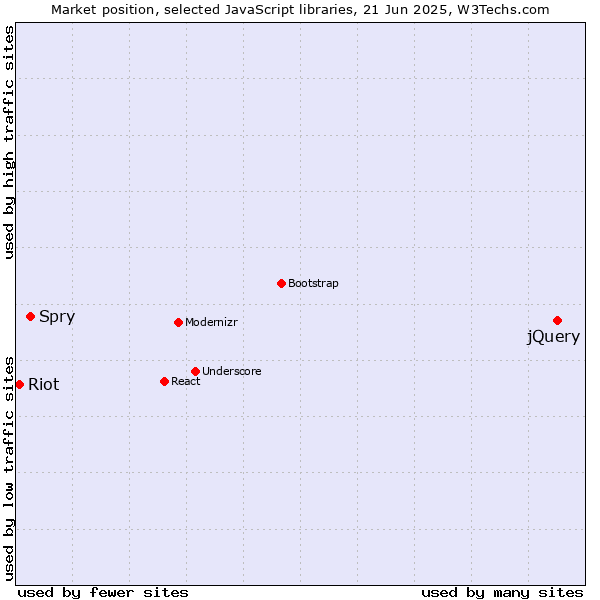 Market position of jQuery vs. Spry vs. Riot