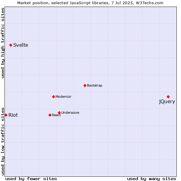 Market position of jQuery vs. Svelte vs. Riot