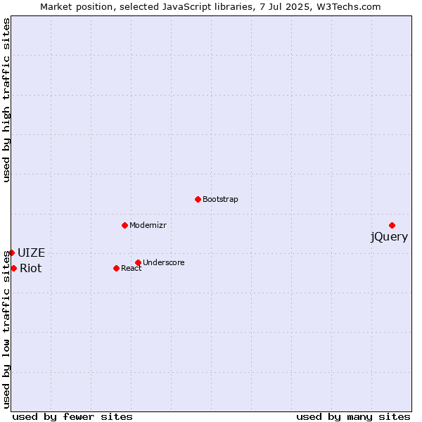 Market position of jQuery vs. Riot vs. UIZE