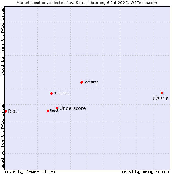 Market position of jQuery vs. Underscore vs. Riot