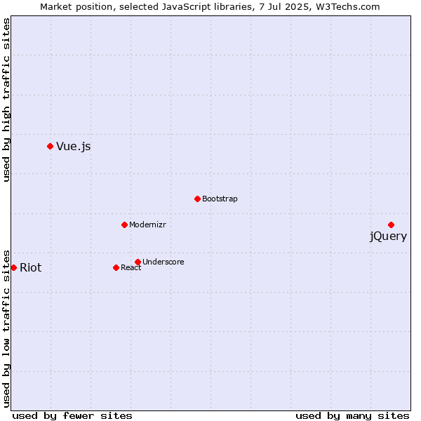 Market position of jQuery vs. Vue.js vs. Riot