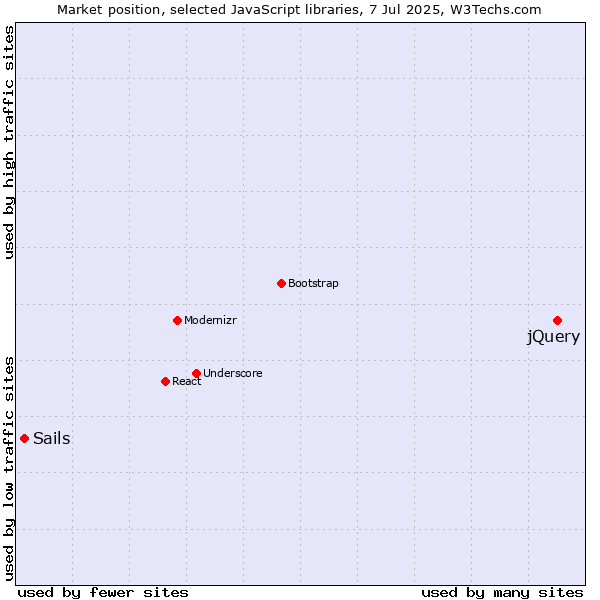 Market position of jQuery vs. Sails