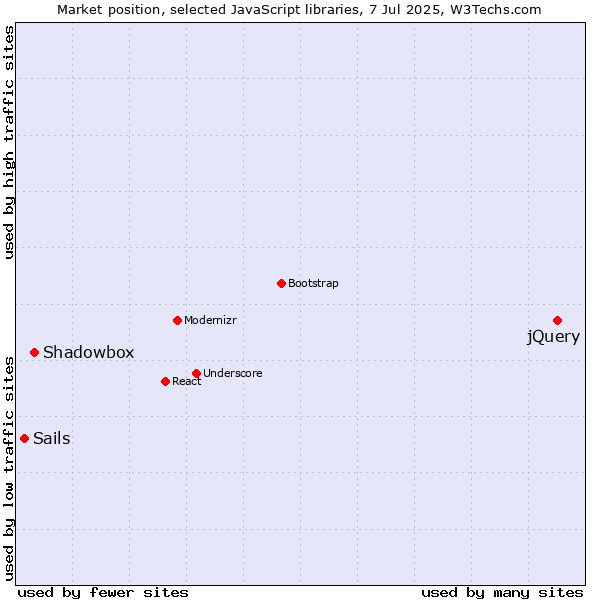 Market position of jQuery vs. Shadowbox vs. Sails