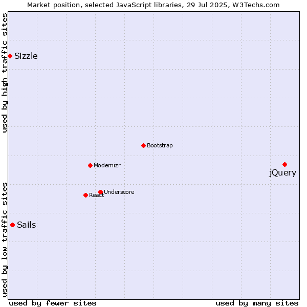 Market position of jQuery vs. Sails vs. Sizzle
