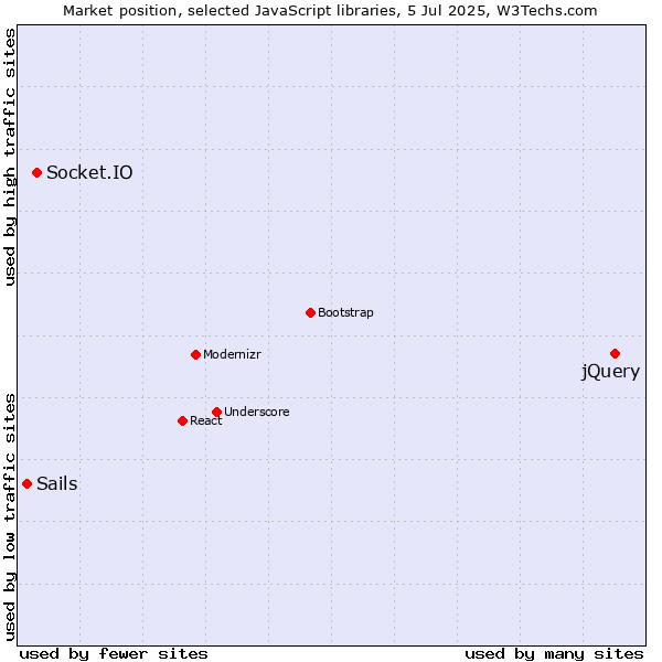 Market position of jQuery vs. Socket.IO vs. Sails