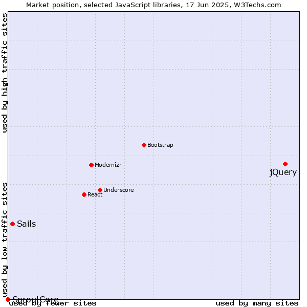 Market position of jQuery vs. Sails vs. SproutCore
