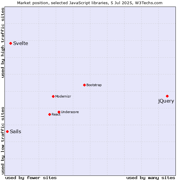 Market position of jQuery vs. Svelte vs. Sails