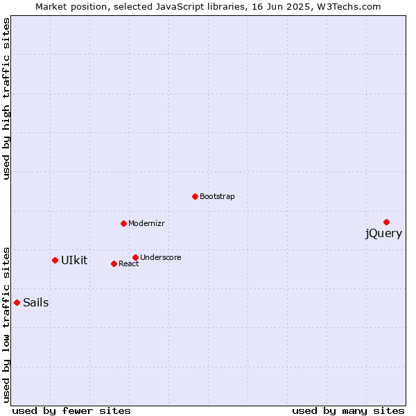 Market position of jQuery vs. UIkit vs. Sails