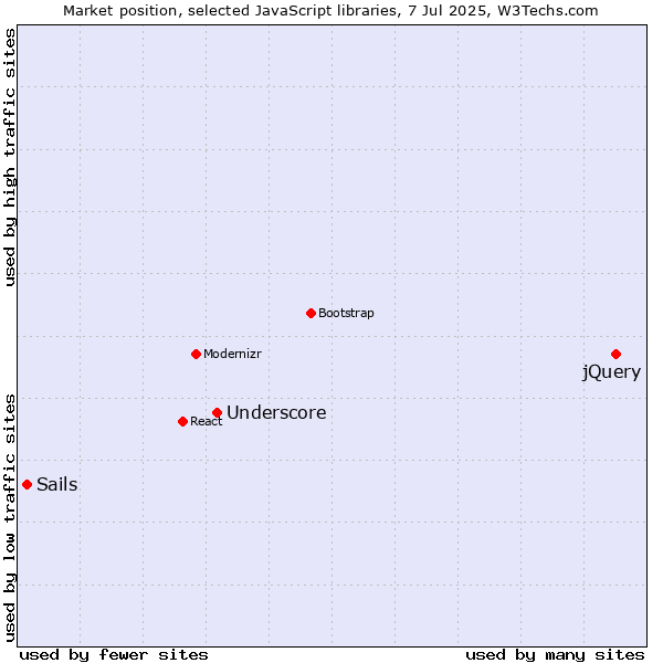 Market position of jQuery vs. Underscore vs. Sails
