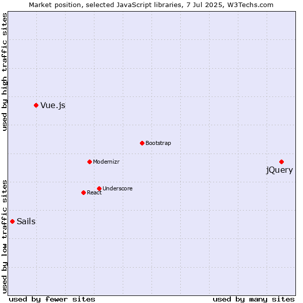 Market position of jQuery vs. Vue.js vs. Sails