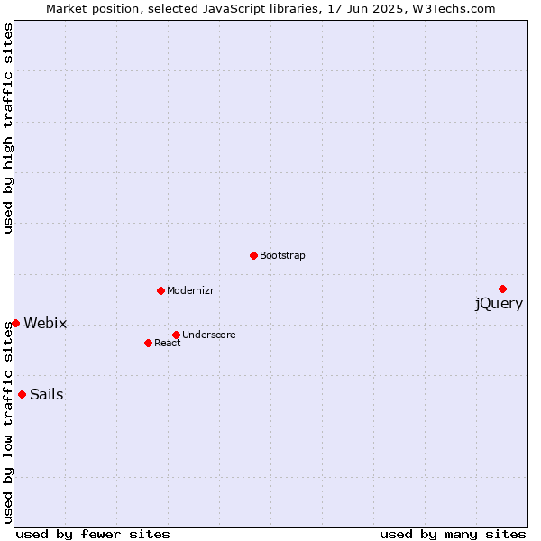 Market position of jQuery vs. Sails vs. Webix