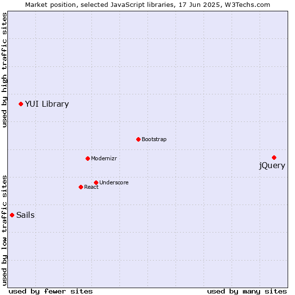 Market position of jQuery vs. YUI Library vs. Sails