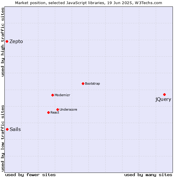 Market position of jQuery vs. Sails vs. Zepto