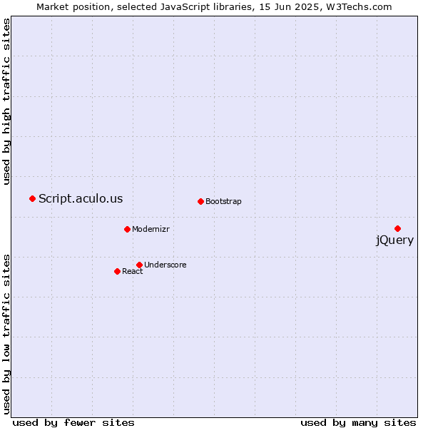 Market position of jQuery vs. Script.aculo.us