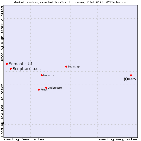 Market position of jQuery vs. Script.aculo.us vs. Semantic UI