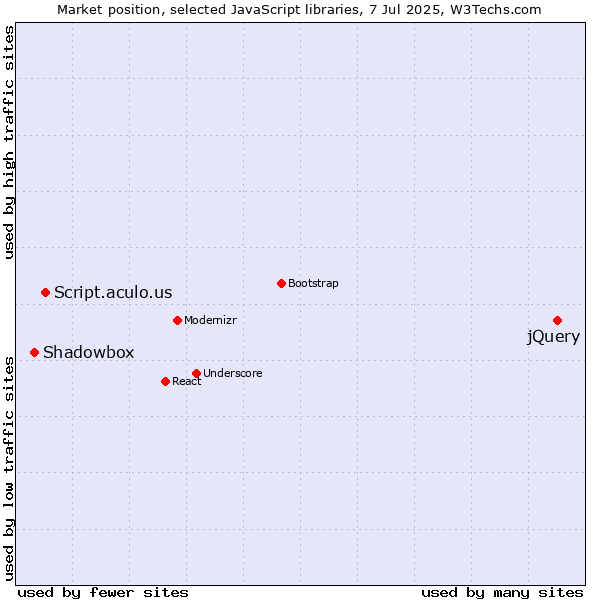 Market position of jQuery vs. Script.aculo.us vs. Shadowbox