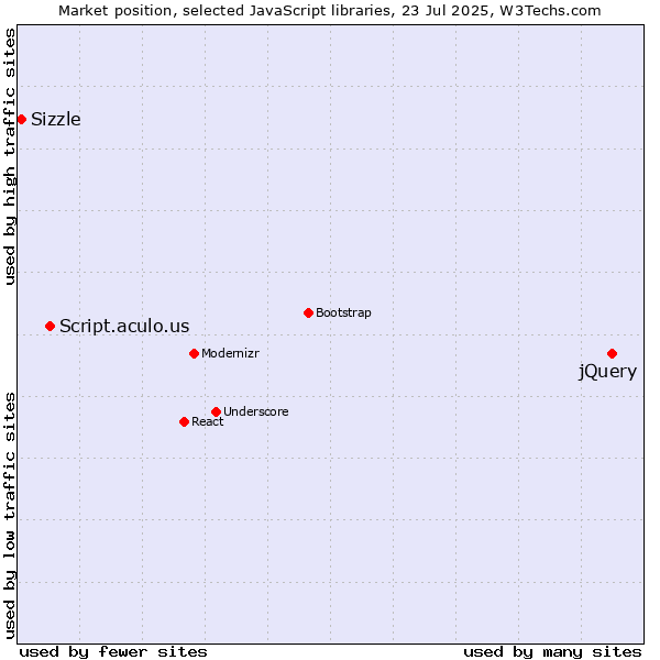 Market position of jQuery vs. Script.aculo.us vs. Sizzle