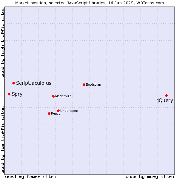 Market position of jQuery vs. Script.aculo.us vs. Spry