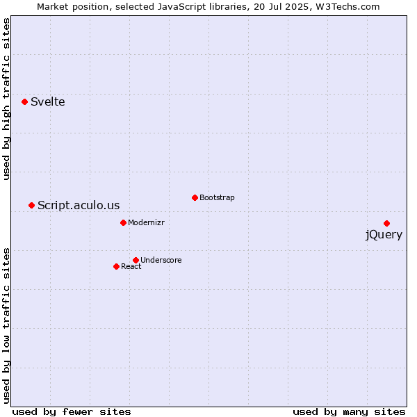 Market position of jQuery vs. Script.aculo.us vs. Svelte