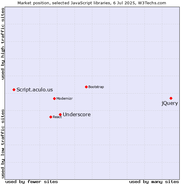 Market position of jQuery vs. Underscore vs. Script.aculo.us