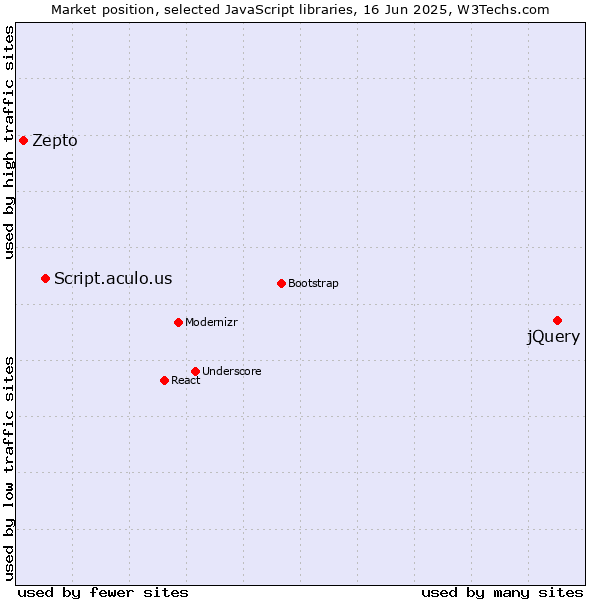Market position of jQuery vs. Script.aculo.us vs. Zepto