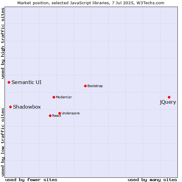 Market position of jQuery vs. Shadowbox vs. Semantic UI