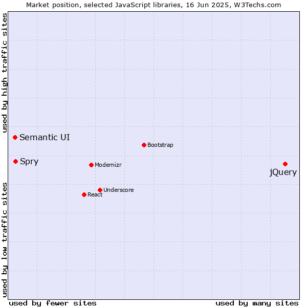Market position of jQuery vs. Spry vs. Semantic UI