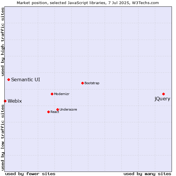 Market position of jQuery vs. Semantic UI vs. Webix