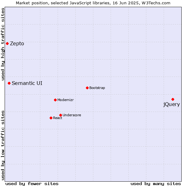 Market position of jQuery vs. Semantic UI vs. Zepto