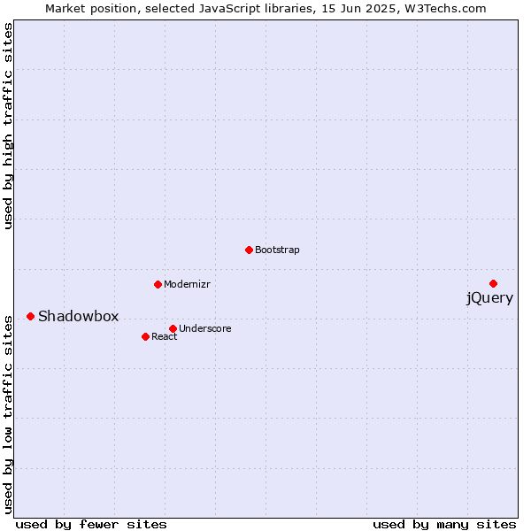 Market position of jQuery vs. Shadowbox