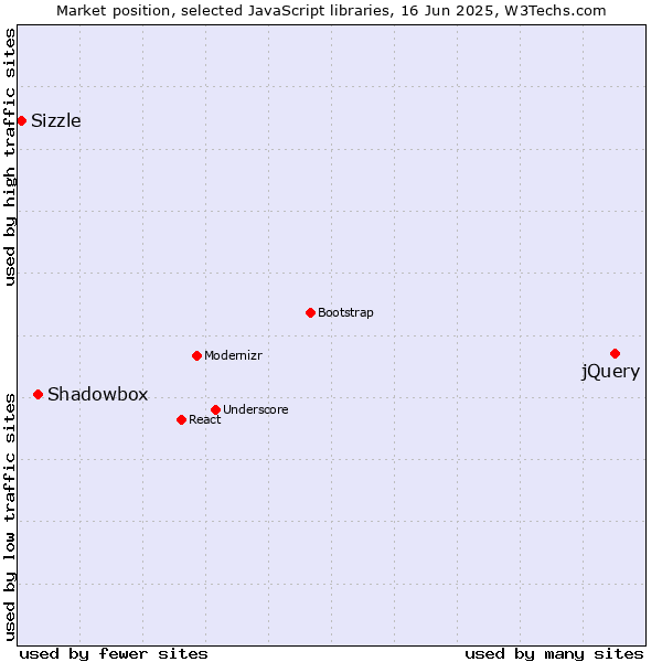 Market position of jQuery vs. Shadowbox vs. Sizzle