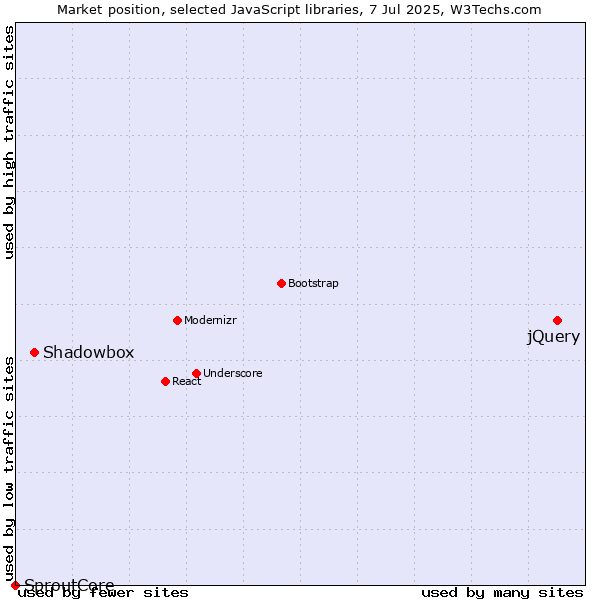 Market position of jQuery vs. Shadowbox vs. SproutCore
