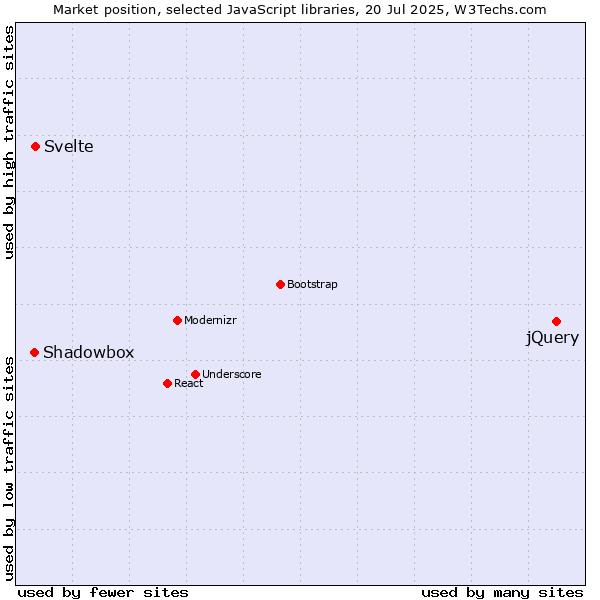 Market position of jQuery vs. Svelte vs. Shadowbox