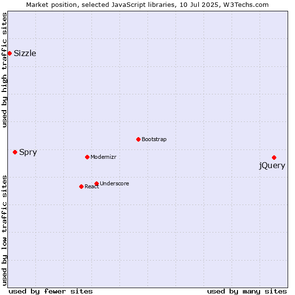 Market position of jQuery vs. Spry vs. Sizzle