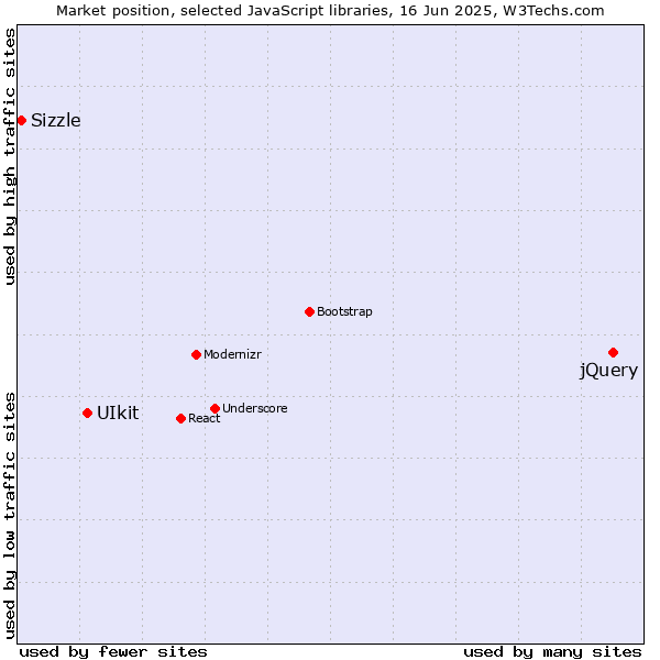 Market position of jQuery vs. UIkit vs. Sizzle