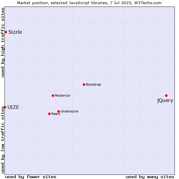 Market position of jQuery vs. Sizzle vs. UIZE