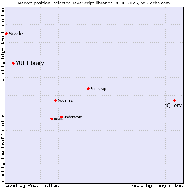 Market position of jQuery vs. YUI Library vs. Sizzle