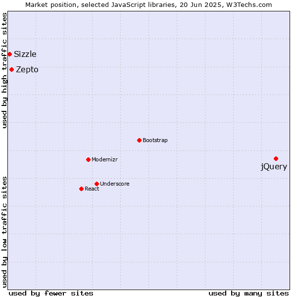 Market position of jQuery vs. Zepto vs. Sizzle