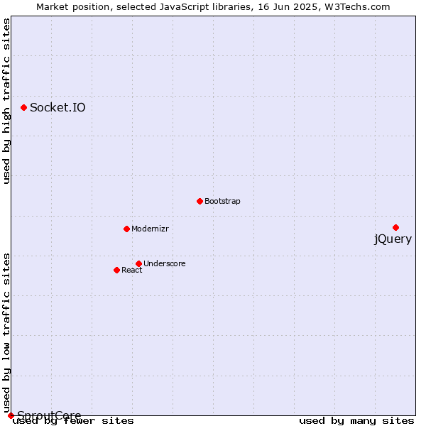 Market position of jQuery vs. Socket.IO vs. SproutCore