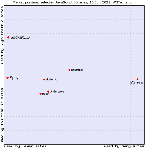 Market position of jQuery vs. Socket.IO vs. Spry