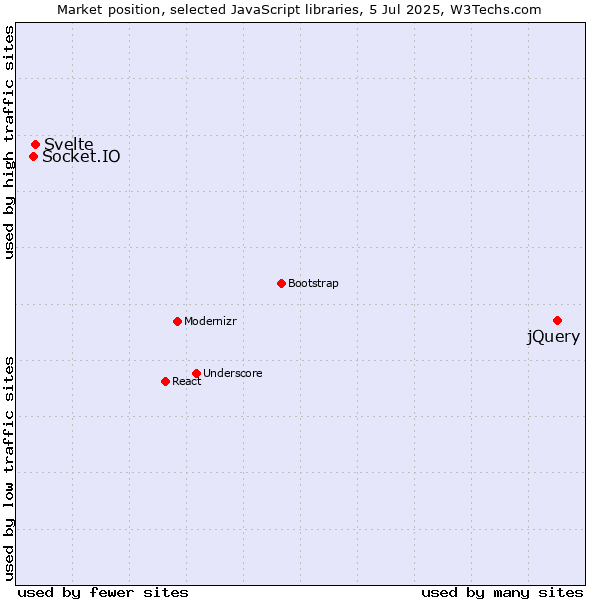 Market position of jQuery vs. Svelte vs. Socket.IO