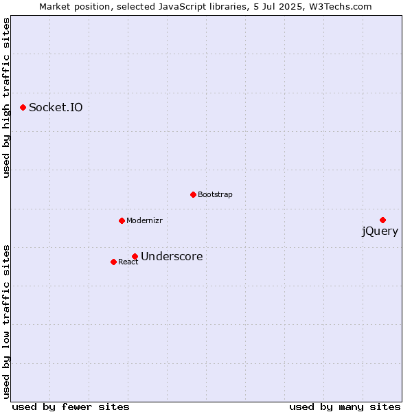 Market position of jQuery vs. Underscore vs. Socket.IO