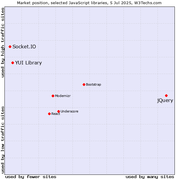 Market position of jQuery vs. YUI Library vs. Socket.IO