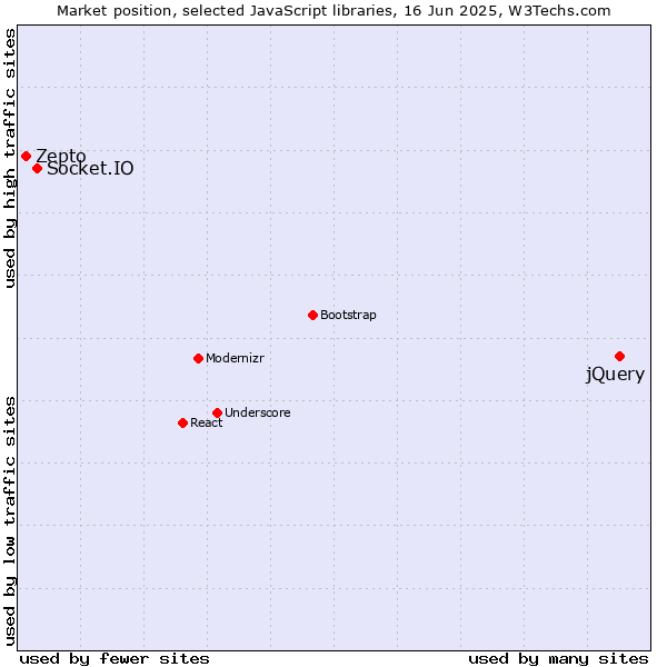 Market position of jQuery vs. Socket.IO vs. Zepto