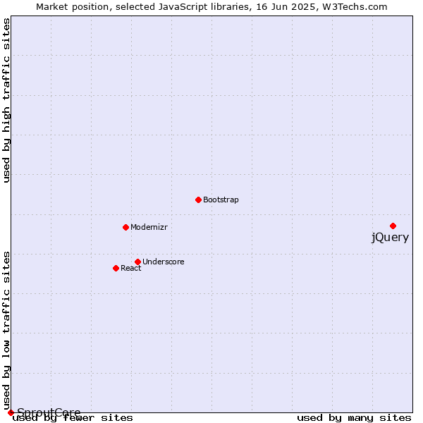 Market position of jQuery vs. SproutCore