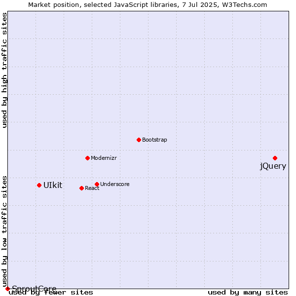 Market position of jQuery vs. UIkit vs. SproutCore
